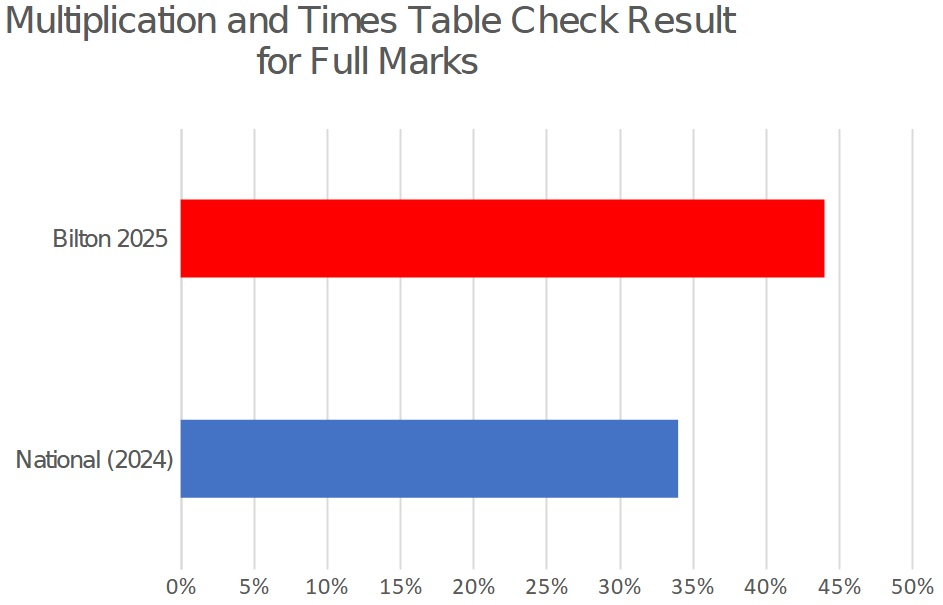 multiplicationandtimetables
