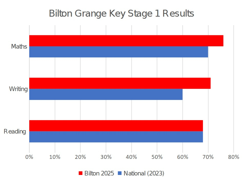 keystage1results